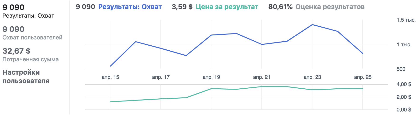 Количественные результаты таргетированной рекламной кампании в ленту Instagram.png